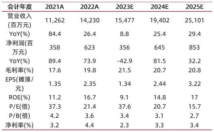 资料来源：最闻，山西证券研究所