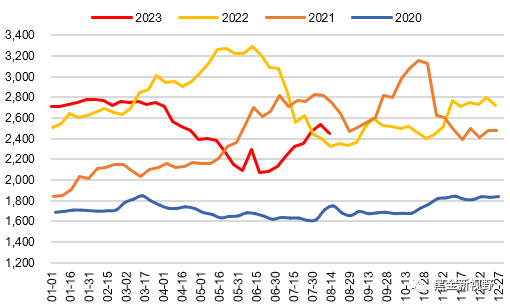 资料来源：Wind，信达证券研发中心