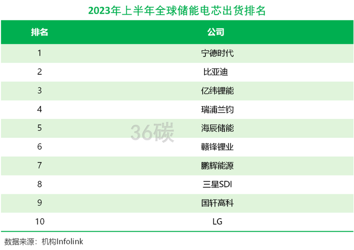 2023年上半年全球储能电芯出货量排名