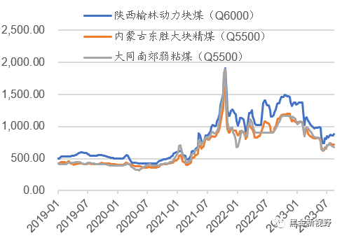 资料来源：煤炭资源网，信达证券研发中心