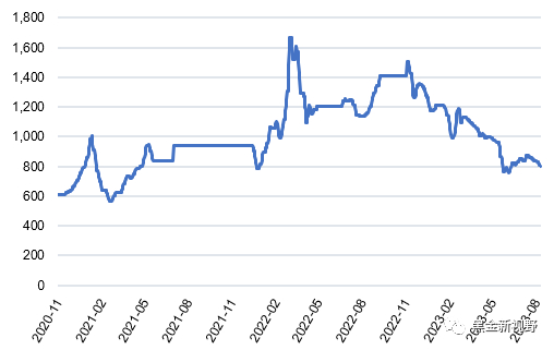 资料来源：Wind，信达证券研发中心