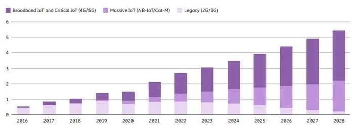 资料来源：公司2023年半年报援引Ericsson Mobility Report、山西证券研究所