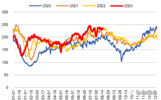 资料来源：CCTD，信达证券研发中心