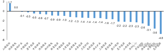 资料来源：Wind，信达证券研发中心