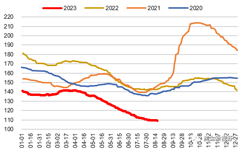 资料来源：Wind，信达证券研发中心