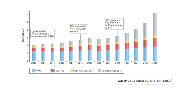 2013-2026全球放射性药物市场预测
