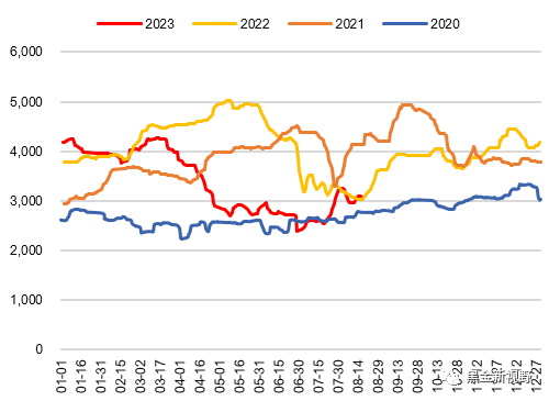 资料来源：Wind，信达证券研发中心    注：未更新