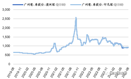 资料来源：Wind，信达证券研发中心