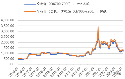 资料来源：煤炭资源网，信达证券研发中心