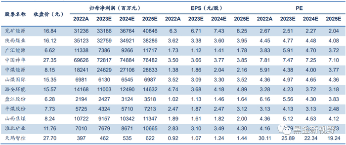 资料来源：Wind，信达证券研发中心    数据截至2023年8月18日。注：主要煤企业绩预测为年初预测值