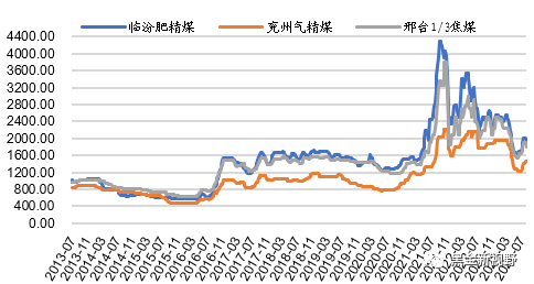 资料来源：煤炭资源网，信达证券研发中心
