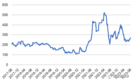 资料来源：Wind，信达证券研发中心