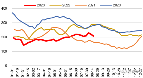 资料来源：Wind，信达证券研发中心