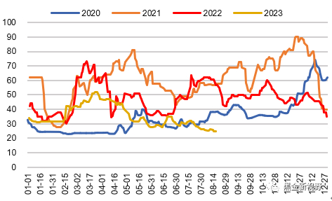 资料来源：CCTD，信达证券研发中心