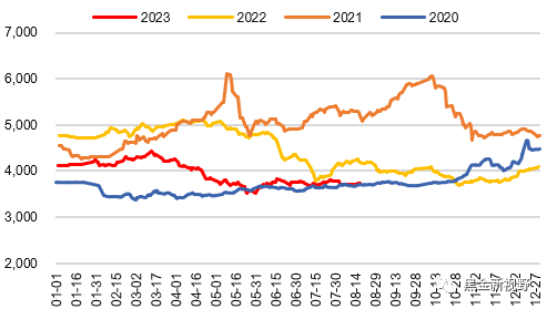 资料来源：Wind，信达证券研发中心