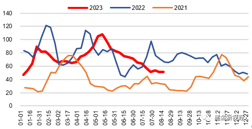 资料来源：Wind，信达证券研发中心