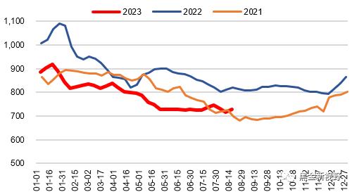 资料来源：Wind，信达证券研发中心