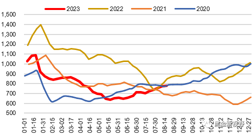 资料来源：Wind，信达证券研发中心