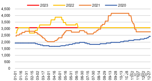 资料来源：Wind，信达证券研发中心