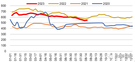 资料来源：Wind，信达证券研发中心