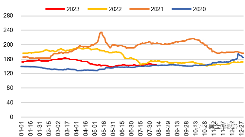 资料来源：Wind，信达证券研发中心