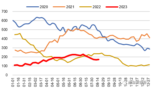 资料来源：Wind，信达证券研发中心