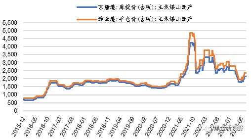 资料来源：Wind，信达证券研发中心