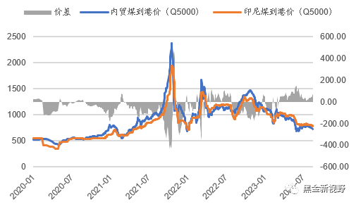 资料来源：Wind，信达证券研发中心 注：价差=进口煤价格-内贸煤价格