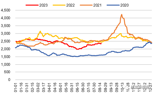 资料来源：Wind，信达证券研发中心    注：未更新