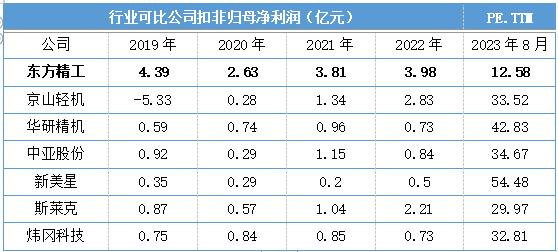 数据来源：公司财报及wind终端