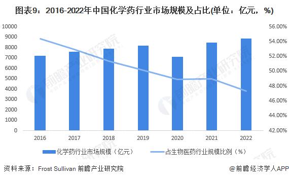 预见2023：《2023年中国生物医药行业全景图谱》(附市场规模、细分市场发展现状和发展前景等)