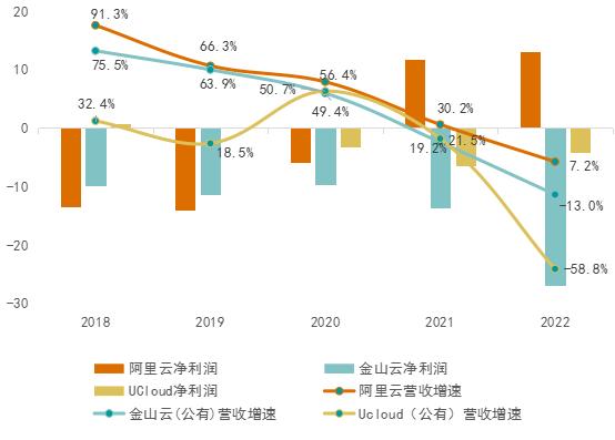 数据来源:相关云厂商财报,赛迪顾问整理