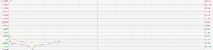 注：东方海外国际的表现