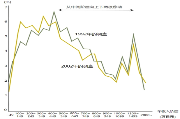 资料来源：：《M型社会》大前研一