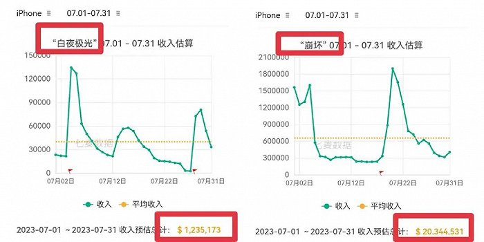 图/白夜极光7月流水（左）崩坏7月流水（右），来源/七麦数据、燃次元截图