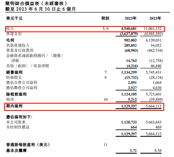 注：东方海外国际中期业绩
