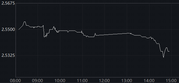数据来源：Wind 截至14点55分