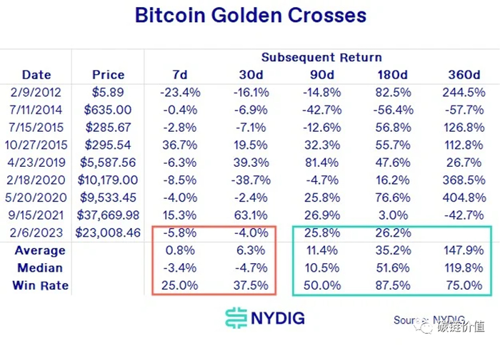 BTC 历次金叉表现