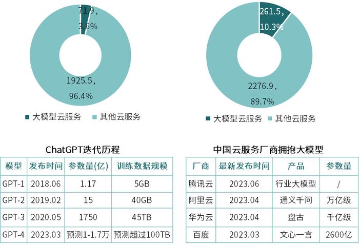 数据来源:OpenAI、相关云厂商,赛迪顾问整理