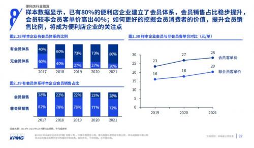 (数据来源:《2022年中国便利店发展报告》)