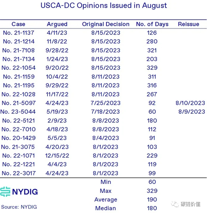 华盛顿特区巡回上诉法院 8 月份案件