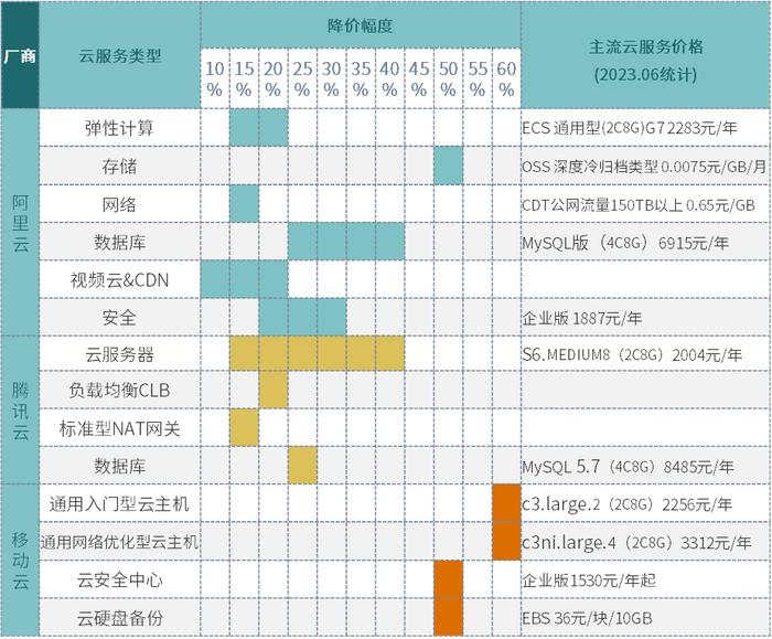 数据来源:相关云厂商官网,赛迪顾问整理