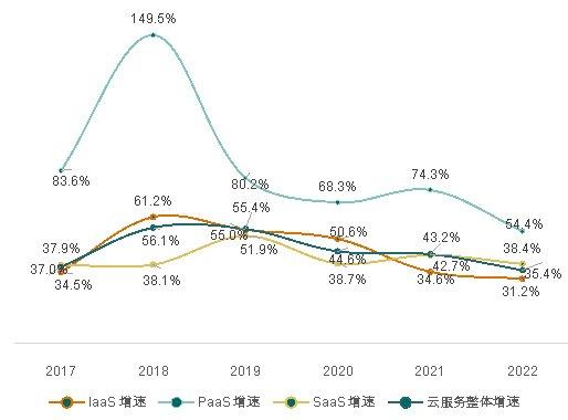数据来源:赛迪顾问《2018-2023年中国云计算市场研究年度报告》