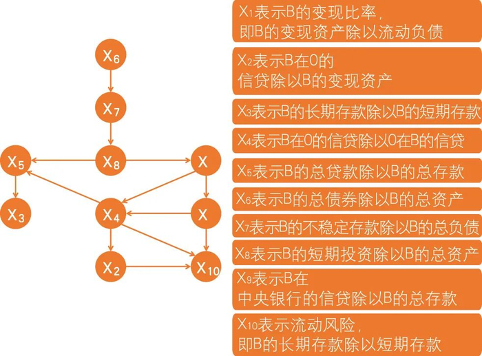 图2 银行指标影响关系图及指标含义