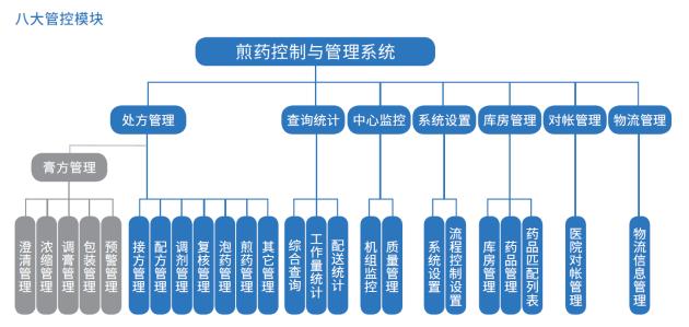 东华原智能煎药管理控制系统八大管控模块