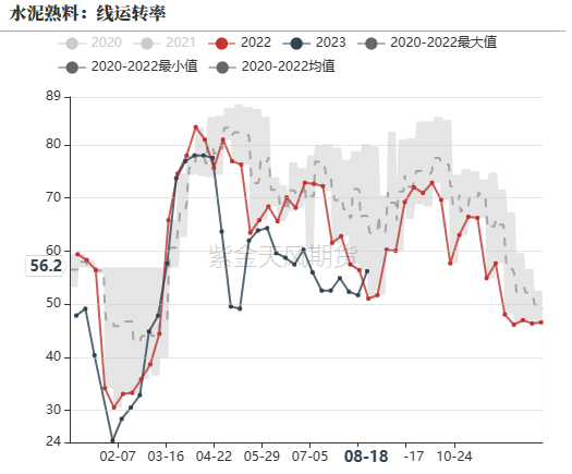 数据来源：&nbsp;钢联，紫金天风期货