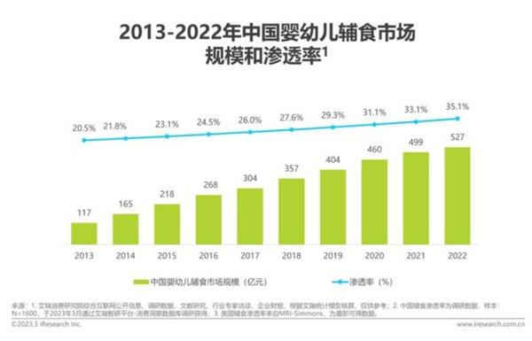 尽管受到外围环境等影响，中国婴幼儿辅食市场依然韧性成长；到2022年，中国婴幼儿辅食市场规模持续增长至约527亿元。