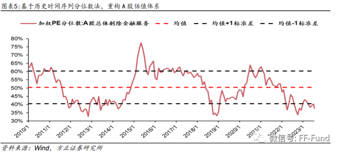 （资料来源：方正证券《打破“估值幻觉”，拥抱“市场底部”》发布时间：2023年8月19日）