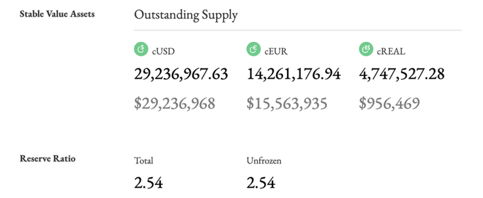 来源：https：//reserve.mento.org/