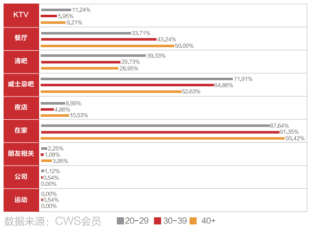 数据来源：CWS会员
